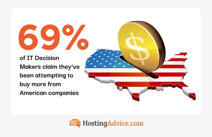 69% of surveyed IT leaders say theyâre attempting to spend more on American-made products