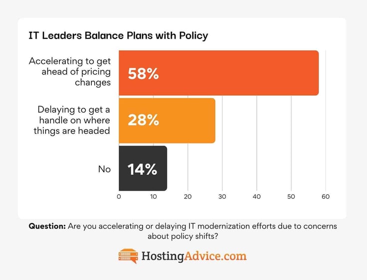 Graph displaying efforts IT leaders are taking to balance plans with policy from HostingAdvice.com