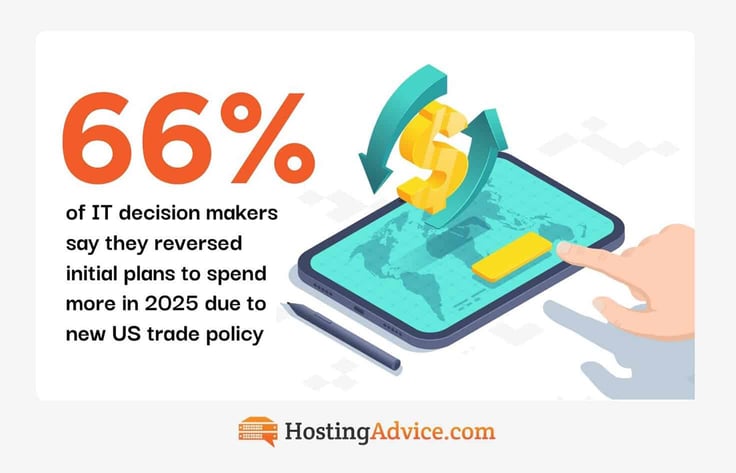 66% of IT decision makers say they reversed initial plans to spend more in 2025 due to new US trade policy