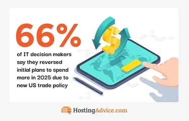 66% of IT decision makers say they reversed initial plans to spend more in 2025 due to new US trade policy 66% of IT decision makers say they reversed initial plans to spend more in 2025 due to new US trade policy