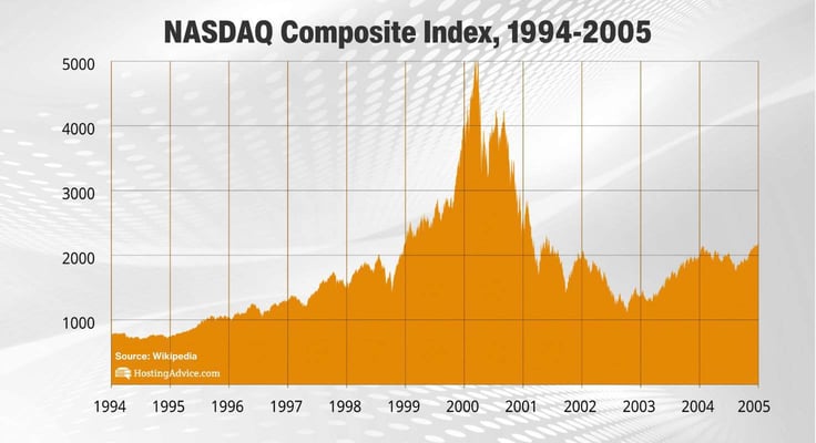 Graph of NASDAQ Compositve index from 1994-2005 Graph of NASDAQ Compositve index from 1994-2005