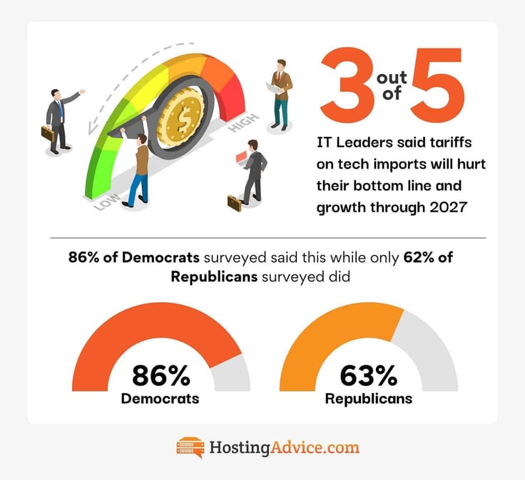 Infographic describing attitudes toward tariffs on tech imports from HostingAdvice.com Infographic describing attitudes toward tariffs on tech imports from HostingAdvice.com