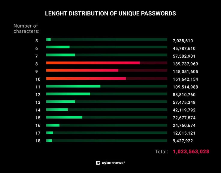 Bar chart titled 'Length distribution of unique passwords' by Cybernews