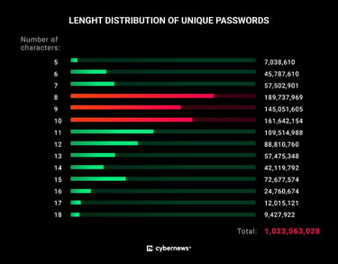 Bar chart titled 'Length distribution of unique passwords' by Cybernews Bar chart titled 'Length distribution of unique passwords' by Cybernews