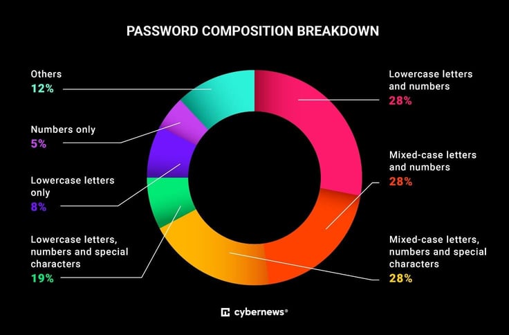 Pie chart titled 'Password composition breakdown' by Cybernews