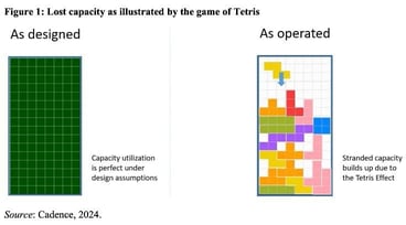 Digital twins can identify unused or lost capacity (right) and convert your server space into full capacity utilization (left). Digital twins can identify unused or lost capacity (right) and convert your server space into full capacity utilization (left).