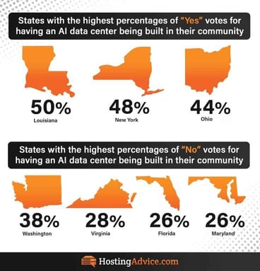 Infographic comparing states that have the most 'yes' or 'no' votes to having an AI data center built in their communities Infographic comparing states that have the most 'yes' or 'no' votes to having an AI data center built in their communities