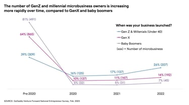 Gen Z, Millennial, Gen X, and Baby Boomer business owners trends pre2020 to 2022 graph