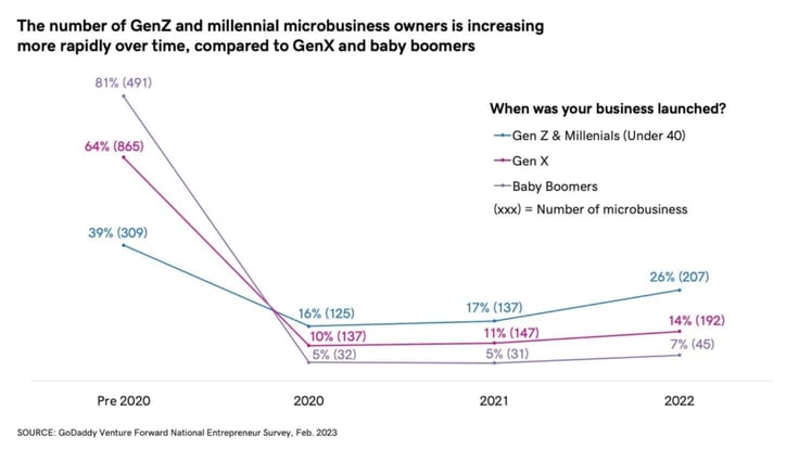 Gen Z, Millennial, Gen X, and Baby Boomer business owners trends pre2020 to 2022 graph