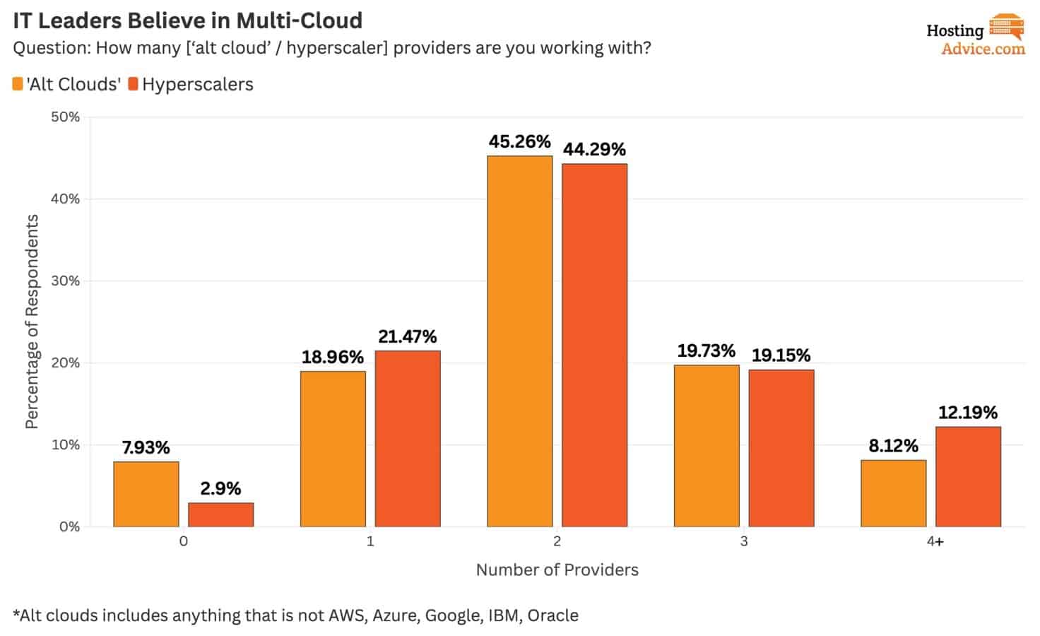 73% of IT Leaders Are Leveraging Two or More ‘Alt’ Cloud Providers