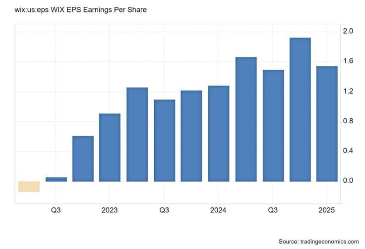 Wix's EPS history