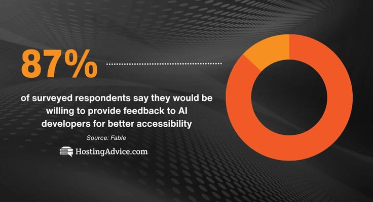 Infographic with statistic reading '87% of surveyed respondents say they would be willing to provide feedback to AI developers for better accessibility' Infographic with statistic reading '87% of surveyed respondents say they would be willing to provide feedback to AI developers for better accessibility'