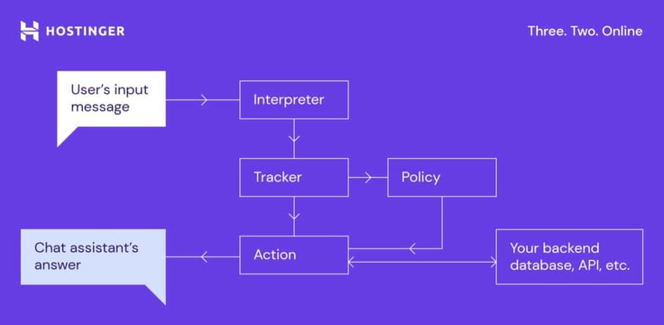 Flowchart of how Hostinger's Kodee works behind the scenes Flowchart of how Hostinger's Kodee works behind the scenes