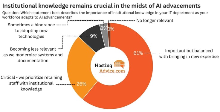 Pie chart showing the percentages of respondents who said institutional knowledge remains crucial in the midst of AI advancements. Pie chart showing the percentages of respondents who said institutional knowledge remains crucial in the midst of AI advancements.