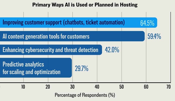 Bar graph titled: 'Primary ways AI is used or planned in hosting', with improving customer support, AI content generation tools, enhancing cybersecurity, and predictive analytics Bar graph titled: 'Primary ways AI is used or planned in hosting', with improving customer support, AI content generation tools, enhancing cybersecurity, and predictive analytics