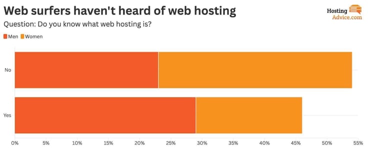the number of people who haven't heard of web hosting graph from HostingAdvice.com