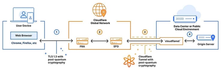 Cloudflare infographic on how PCQ works between user devices, global networks, and data centers or public cloud environments Cloudflare infographic on how PCQ works between user devices, global networks, and data centers or public cloud environments