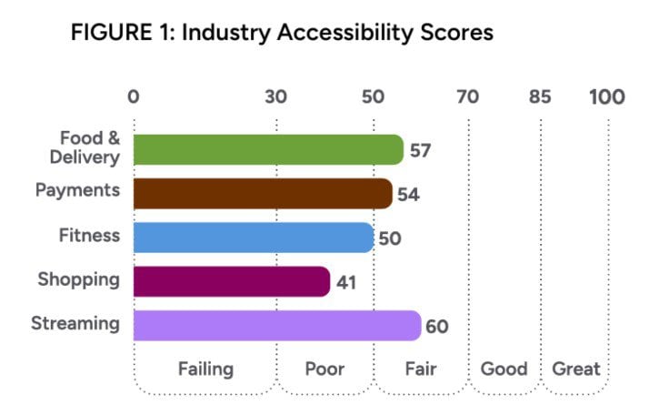 Bar graph titled 'Industry accessibility scores,' with shopping apps receiving a score of 41