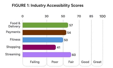 Bar graph titled 'Industry accessibility scores,' with shopping apps receiving a score of 41 Bar graph titled 'Industry accessibility scores,' with shopping apps receiving a score of 41