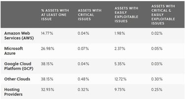 Table comparing hyperscalers and their vulnerability rates Table comparing hyperscalers and their vulnerability rates