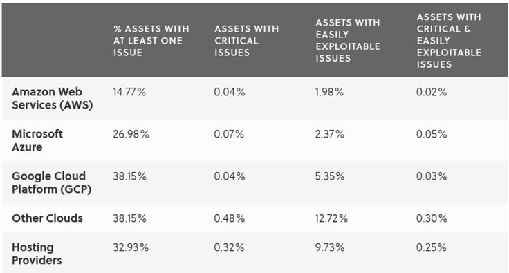 Table comparing hyperscalers and their vulnerability rates