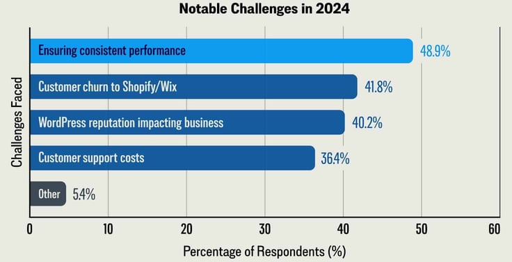 Bar graph titled: 'Notable challenges in 2024', citing ensuring consistent performance, customer churn to Shopify/Wix, WordPress reputation, and customer support costs Bar graph titled: 'Notable challenges in 2024', citing ensuring consistent performance, customer churn to Shopify/Wix, WordPress reputation, and customer support costs