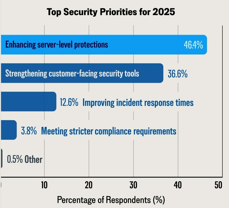 Bar graph titled: 'Top security priorities for 2025,' with options enhancing server-level protections, strenghtening customer-facing security tools, improving incident response time, and meeting stricter compliance requirements Bar graph titled: 'Top security priorities for 2025,' with options enhancing server-level protections, strenghtening customer-facing security tools, improving incident response time, and meeting stricter compliance requirements