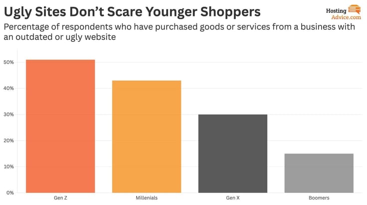 Generation breakdown bar graph