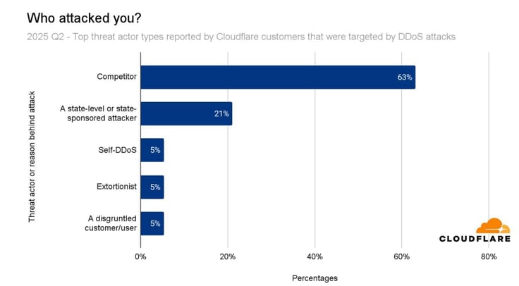 Bar graph by Cloudflare titled 'Who attacked you? 2025 Q2 - Top threat actor types reported by Cloudflare customers that were targeted by DDoS attacks'