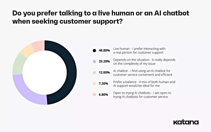 Pie graph titled 'Do you prefer talking to a live human or an AI chatbot when seeking customer support?' Pie graph titled 'Do you prefer talking to a live human or an AI chatbot when seeking customer support?'