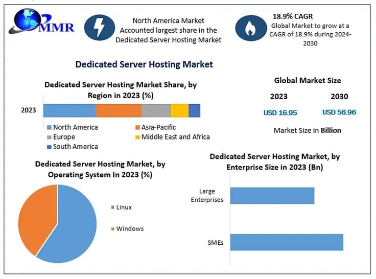 Infographic displaying information, including market size, for dedicated server hosting market Infographic displaying information, including market size, for dedicated server hosting market