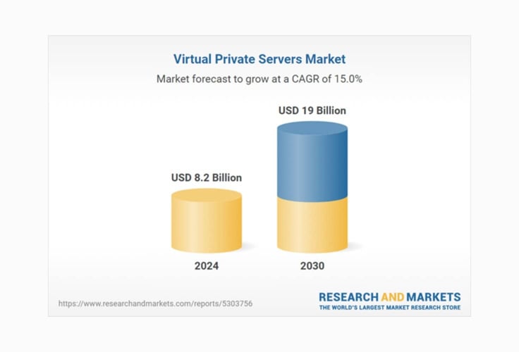 VPS Market infographic from 2024-2030 projected growth