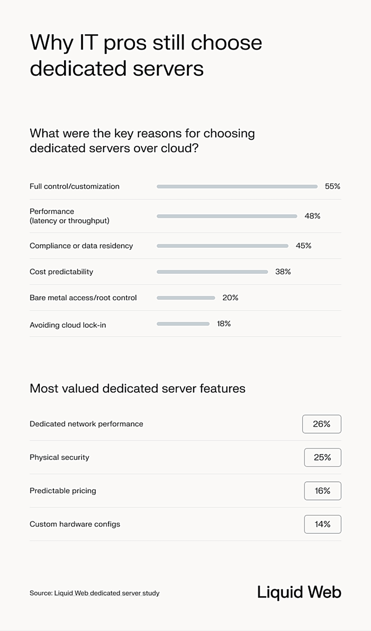 Bar graphs titled 'Why IT pros still choose dedicated servers' Bar graphs titled 'Why IT pros still choose dedicated servers'