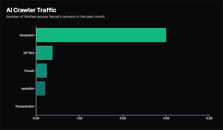 Bar graph of the number of fetches across Vercel's network in the past month from AI crawlers. Bar graph of the number of fetches across Vercel's network in the past month from AI crawlers.