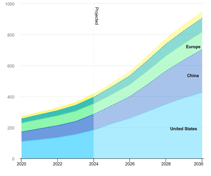 Data center electricity consumption by region, Base Case, 2020-2030 Data center electricity consumption by region, Base Case, 2020-2030