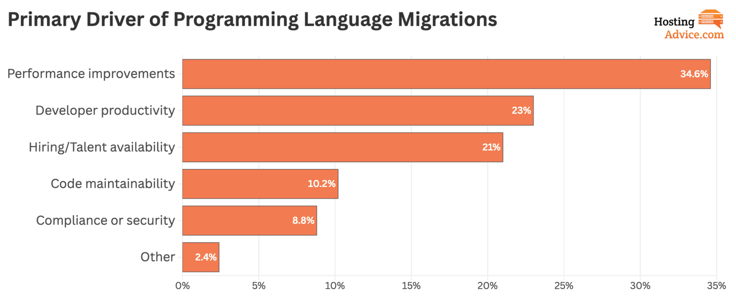 primary drivers of programming language migrations infographic primary drivers of programming language migrations infographic