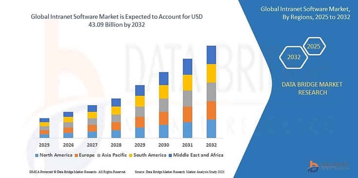 Bar graph titled 'global intranet software market is expected to account for USD $43.09 billion by 2032' Bar graph titled 'global intranet software market is expected to account for USD $43.09 billion by 2032'
