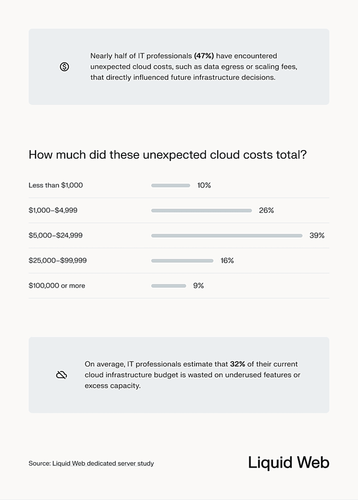 Bar graphs titled 'How much did these unexpected cloud costs total?' Bar graphs titled 'How much did these unexpected cloud costs total?'