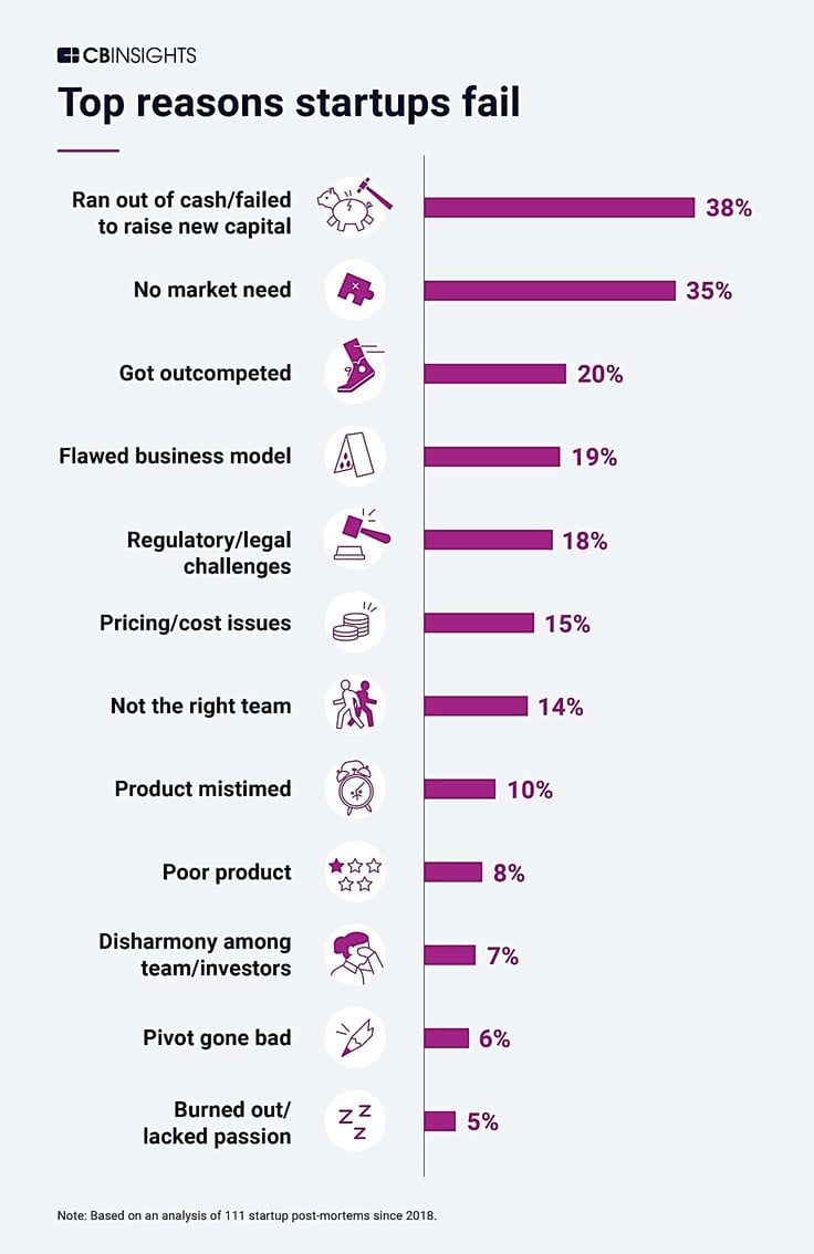 Bar graph titled 'Top reasons startups fail' Bar graph titled 'Top reasons startups fail'