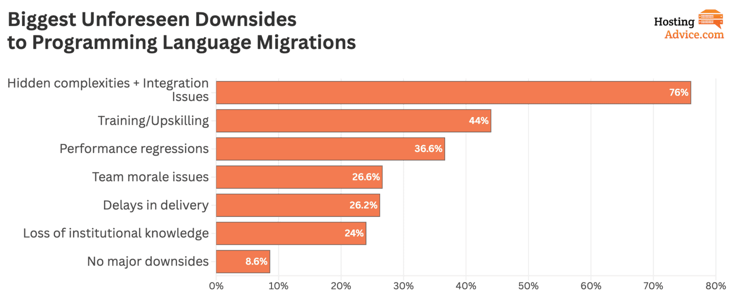 downsides to programming migrations infographic downsides to programming migrations infographic