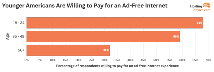 younger americans are willing to pay for ad-free internet infographic younger americans are willing to pay for ad-free internet infographic