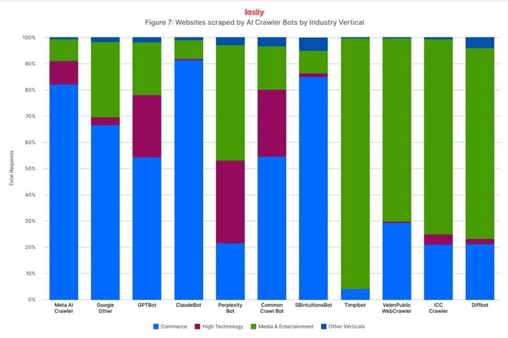 Graph by Fastly