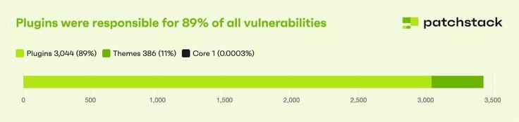 Bar graph titled 'Plugins were respinsible for 89% of all vulnerabilities' Bar graph titled 'Plugins were respinsible for 89% of all vulnerabilities'