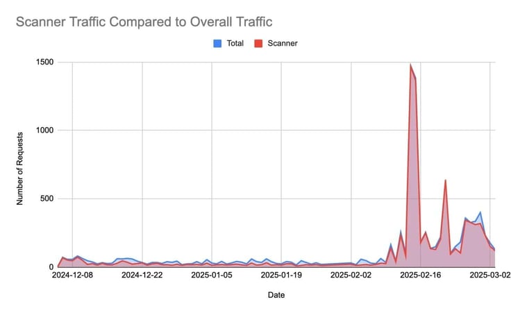 Graph of human traffic vs. bot scanner traffic Graph of human traffic vs. bot scanner traffic