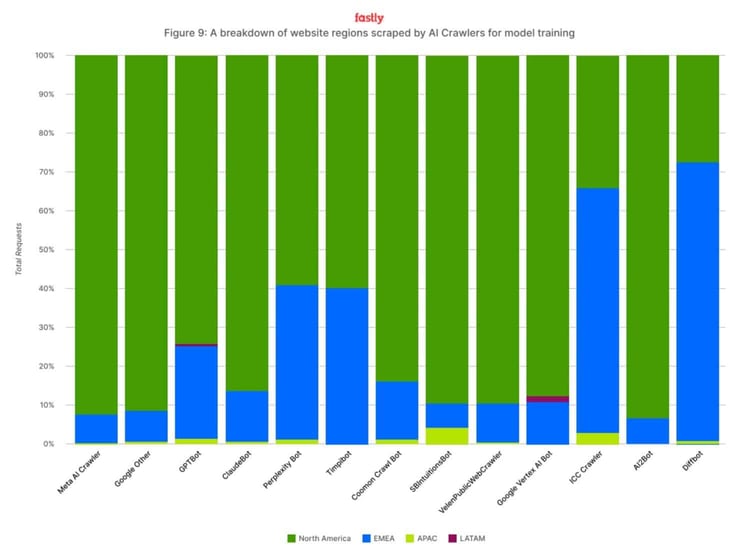 Graph by Fastly