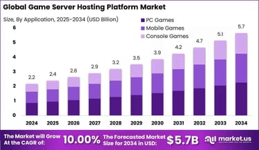 Graph titled 'global game server hosting platform market' Graph titled 'global game server hosting platform market'