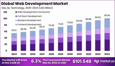 Bar graph by Market.us titled 'Global web development market' Bar graph by Market.us titled 'Global web development market'