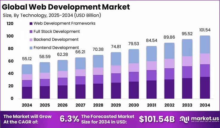 Bar graph by Market.us titled 'Global web development market' Bar graph by Market.us titled 'Global web development market'