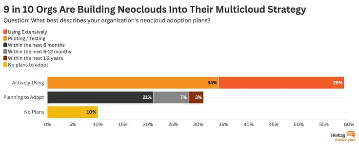 neocloud adoption infographic