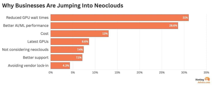 why businesses are jumping into neoclouds bar graph